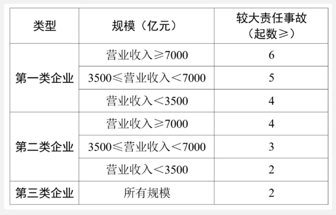 較大生產(chǎn)安全責(zé)任事故累計(jì)起數(shù)降級規(guī)則.jpg